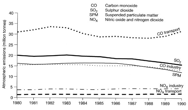 Atmospheric emissions in the former Soviet Union