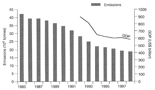 Emissions of air pollutants from stationary sources and GDP