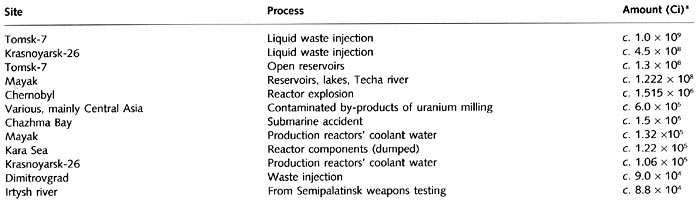 Largest uncontained releases of radioactive materials