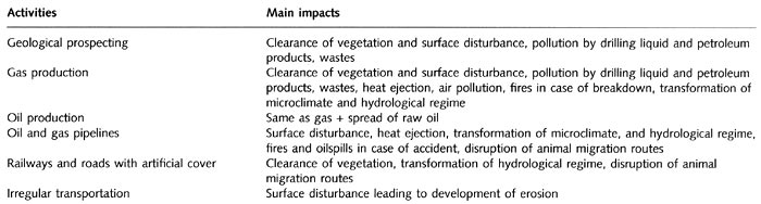 Environmental impacts of oil and gas development