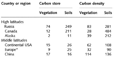 Estimates of carbon storage (1015 g) and carbon densities (106 g ha-1) in high latitude and middle latitude forests