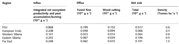 Budget of the carbon fluxes in forests of the FSU