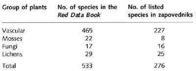 Representation of the Red Data Book (1988) plant species in the Russian zapovedniks