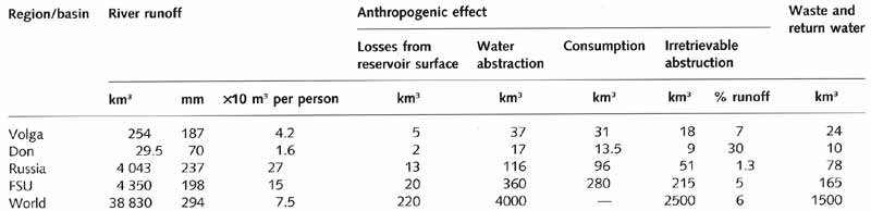 Anthropogenic effects on river runoff